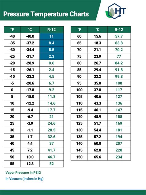 r 12 refrigerant chart