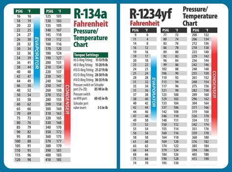 R 1234yf Pressure Temperature Chart