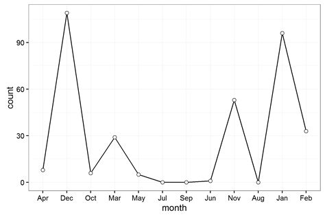 r How can I order the months chronologically in ggplot2 short of