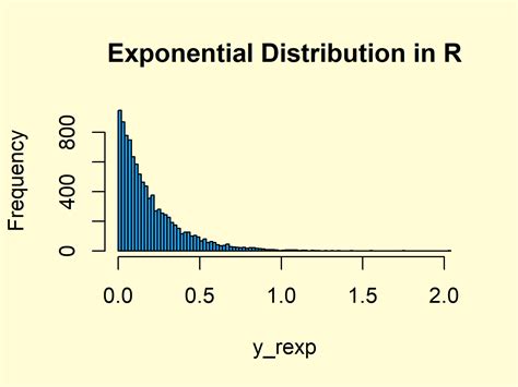 R Exponential