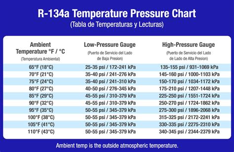 R134a Pressure Guide