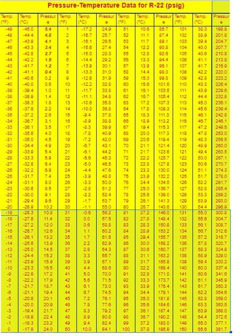 R22 Pressures At 80 Degrees