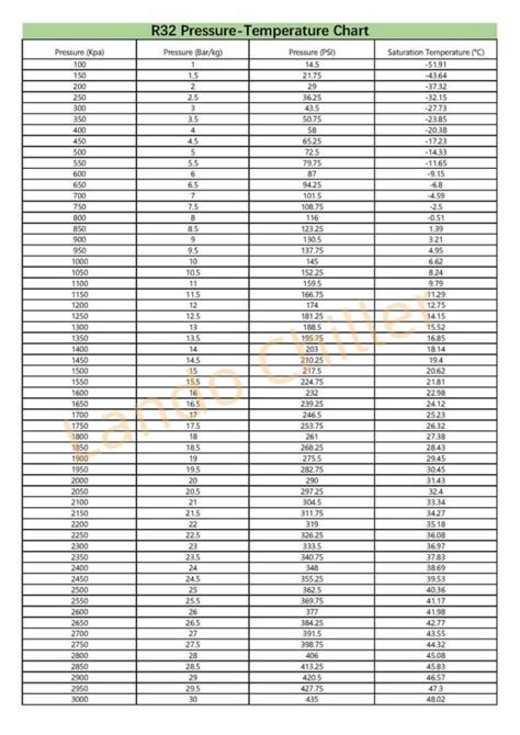 R32 Pressure Temperature Chart A Gas