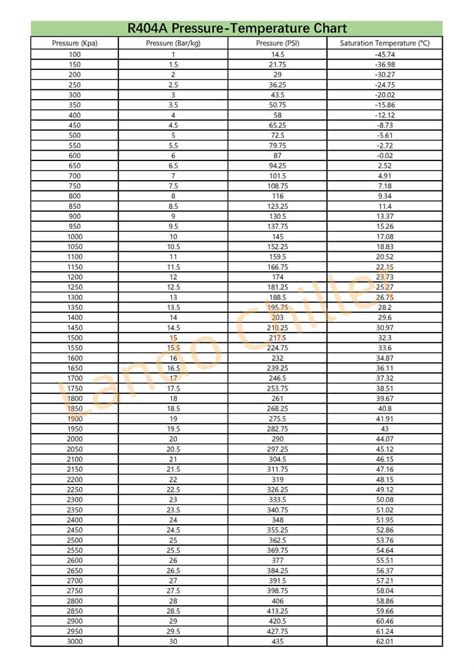 R404 Pressure Temperature Chart