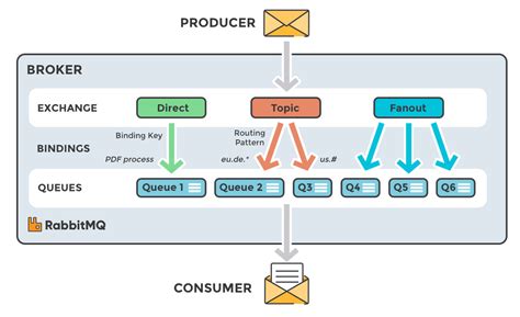 rabbitmq - Where does a BasicReject with requeue actually go?