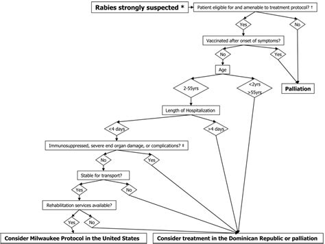 Rabies Milwaukee Protocol