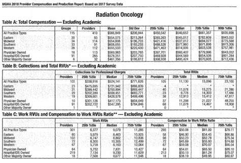 Rad Onc Salary
