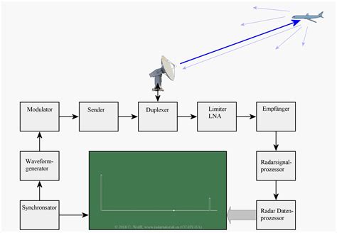 Radar Block Diagram