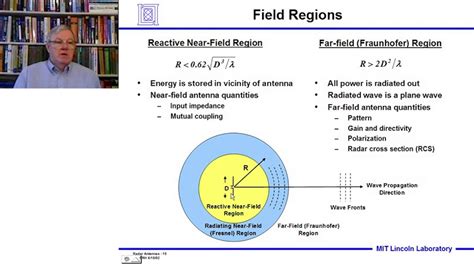 Radar Systems Engineering Lecture 9 Antennas