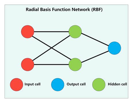 radial basis function network matlab