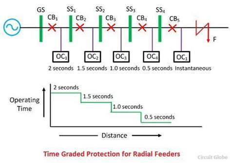 Radial System Protection Scheme Using Simulink