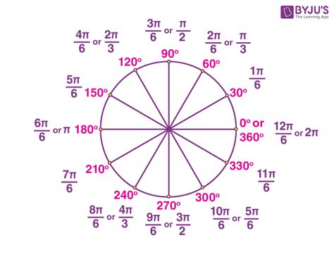Radian Chart Trigonometry