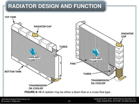 Radiator Function