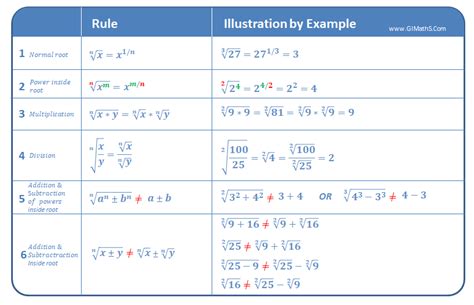 Radical Rules Cheat Sheet