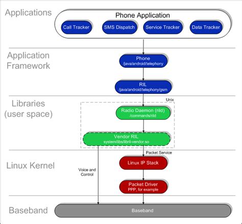 Radio Interface Layer