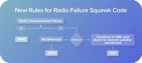 Radio Internal Failure Code