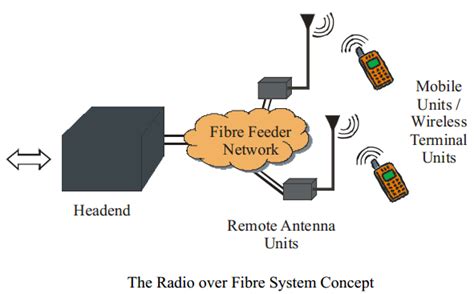 Radio Over Fiber Technologies For Mobile Communications Networks