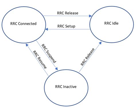 Radio Resource Control
