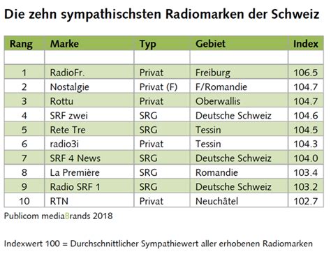radio schweiz liste