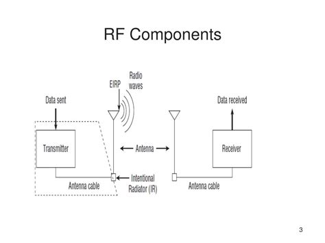 Radio System Basics And Rf Fundamentals Codan