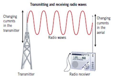 Radio Waves Microwaves Revision Science Radio Wave Science - Radio Wave Science