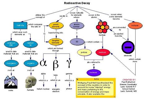 Full Download Radioactivity And Nuclear Reactions Concept Map Answers 