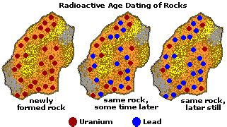 radiometric dating is possible if the rock contains a measurable amount of