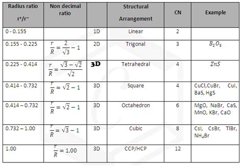 Radius Ratio Rule