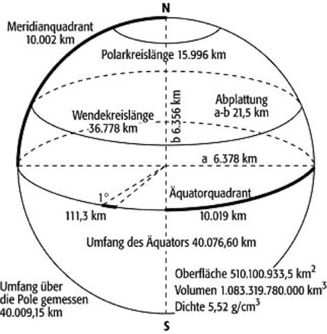 Radius Von Erde