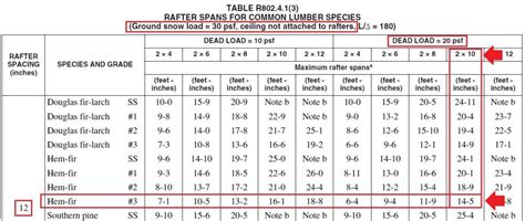 Rafter Length Table