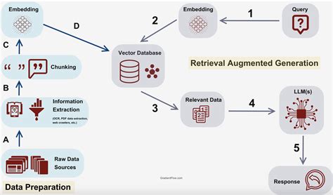 Rag Based Content Summarization