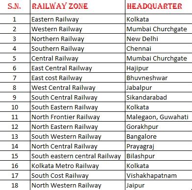 Railway Zone List