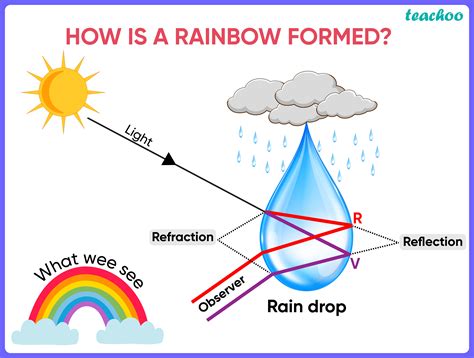 Rainbow Definition Formation Amp Facts Britannica The Rainbow Science - The Rainbow Science