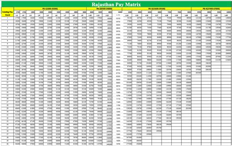 Rajasthan 7th Pay Matrix