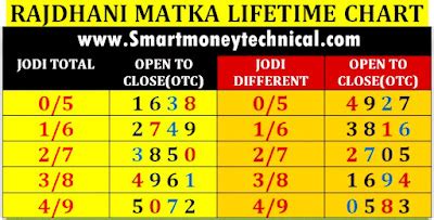 Rajdhani Din Chart