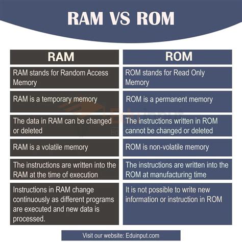 Ram And Rom Difference