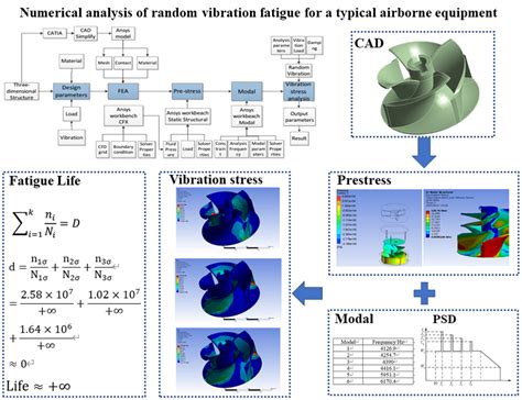 Random Vibration Analysis And Fatigue Life Evaluation