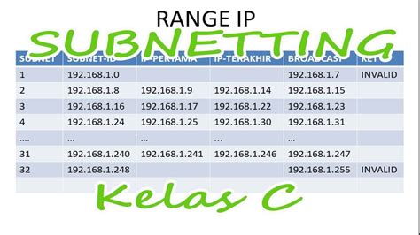 Range Kelas B Pada Ipv4 Yaitu