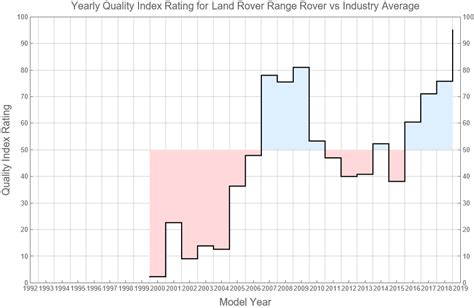 range rover reliability record