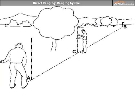 Ranging Is A Process Of