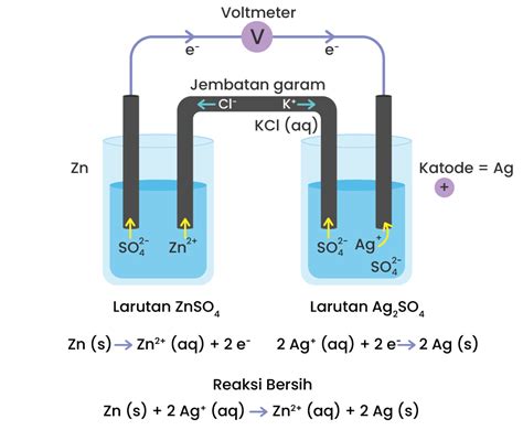 Rangkaian Sel Volta