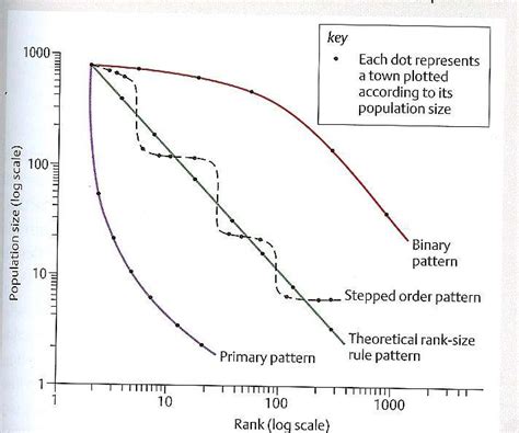 Rank Size Rule
