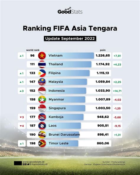 RANKING FIFA ASIA TENGGARA 2024：Thailand Masih di Puncak, Ini Daftar Ranking FIFA Negara-negara