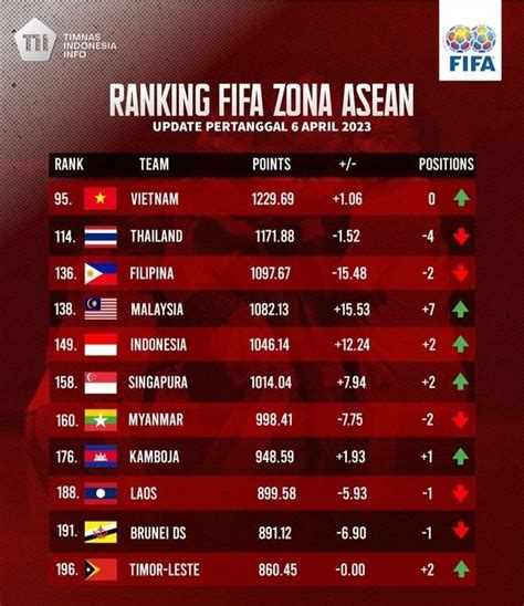 RANKING FIFA INDONESIA 2024：Piala AFF 2024 Resmi Jadi FIFA A Match, Ranking FIFA Timnas