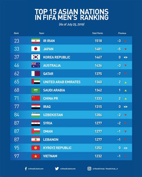 RANKING FIFA QATAR 2024：Peringkat FIFA Peserta Piala AFF 2024, Indonesia Urutan Berapa?