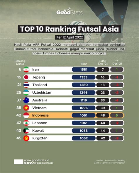 RANKING FUTSAL ASIA 🦪 Timnas Futsal Indonesia Tembus 30 Besar Ranking FIFA