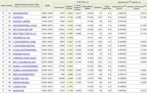 Download Ranking Journals Impact Factor 2011 