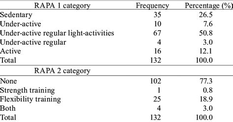 Rapa Activity Score