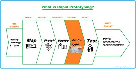 rapid prototyping