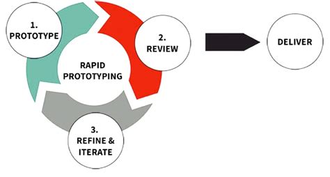 Rapid Prototyping With Continuous Delivery Contributes To Which Theme